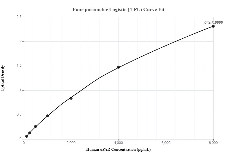 Sandwich ELISA standard curve of MP00129-2